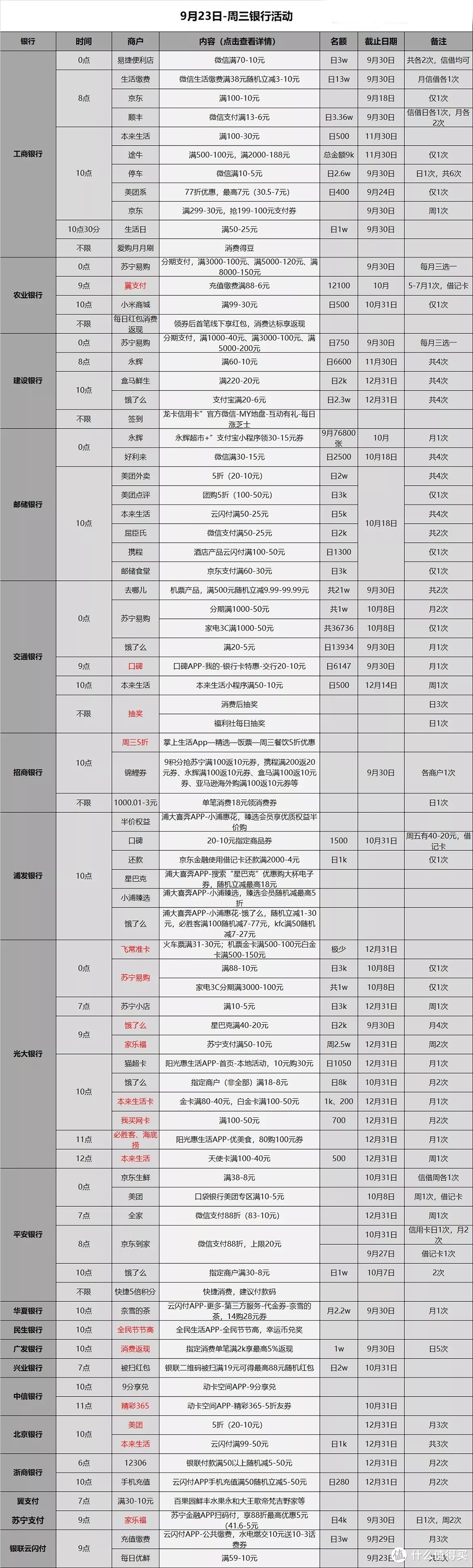 信用卡优惠活动分类汇总-2020.9.23