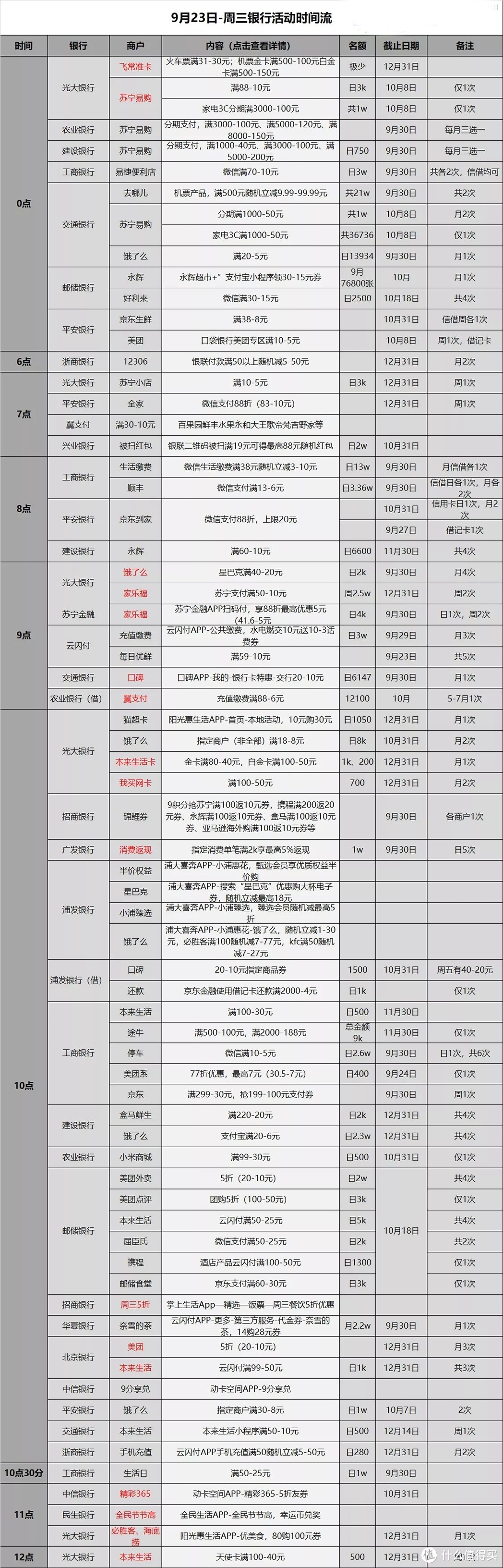 信用卡优惠活动分类汇总-2020.9.23