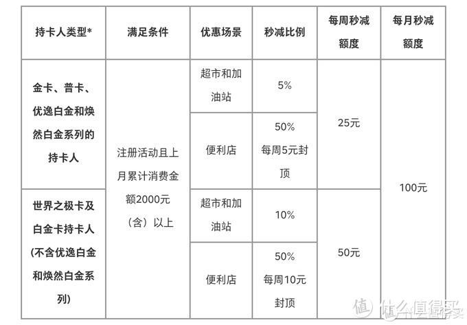 值得经篇八 盘点十家银行车主信用卡 优惠伴你十一出行 活动更新 信用卡 什么值得买