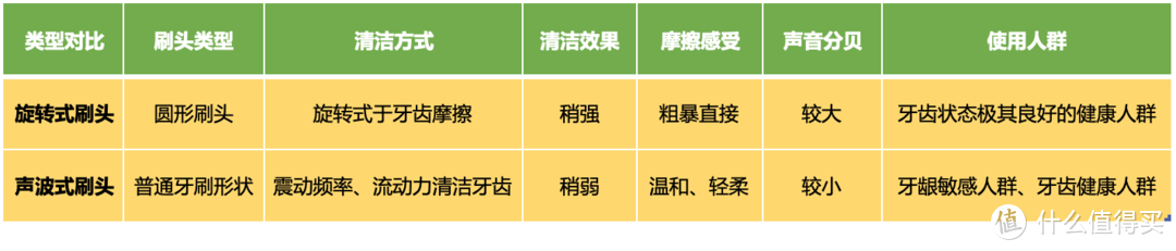 旋转式刷头因为不太符合我个人使用习惯，因此这次评测没有种类型对比，后续看知友要求，可以新增这个评测