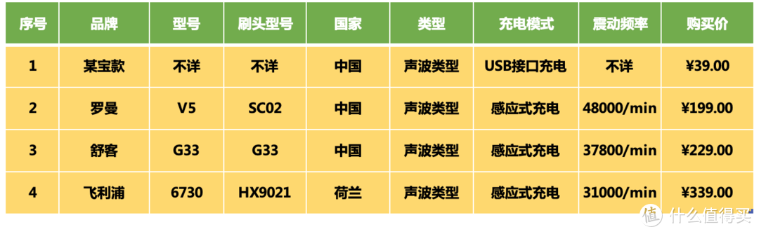 科学深度评测电动牙刷，2020年电动牙刷推荐+选购攻略「9月更新」