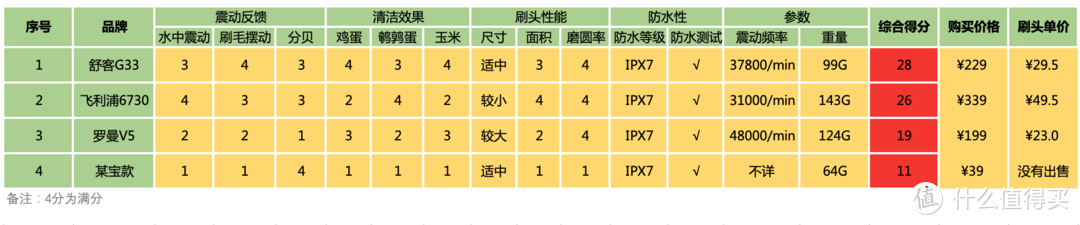 科学深度评测电动牙刷，2020年电动牙刷推荐+选购攻略「9月更新」