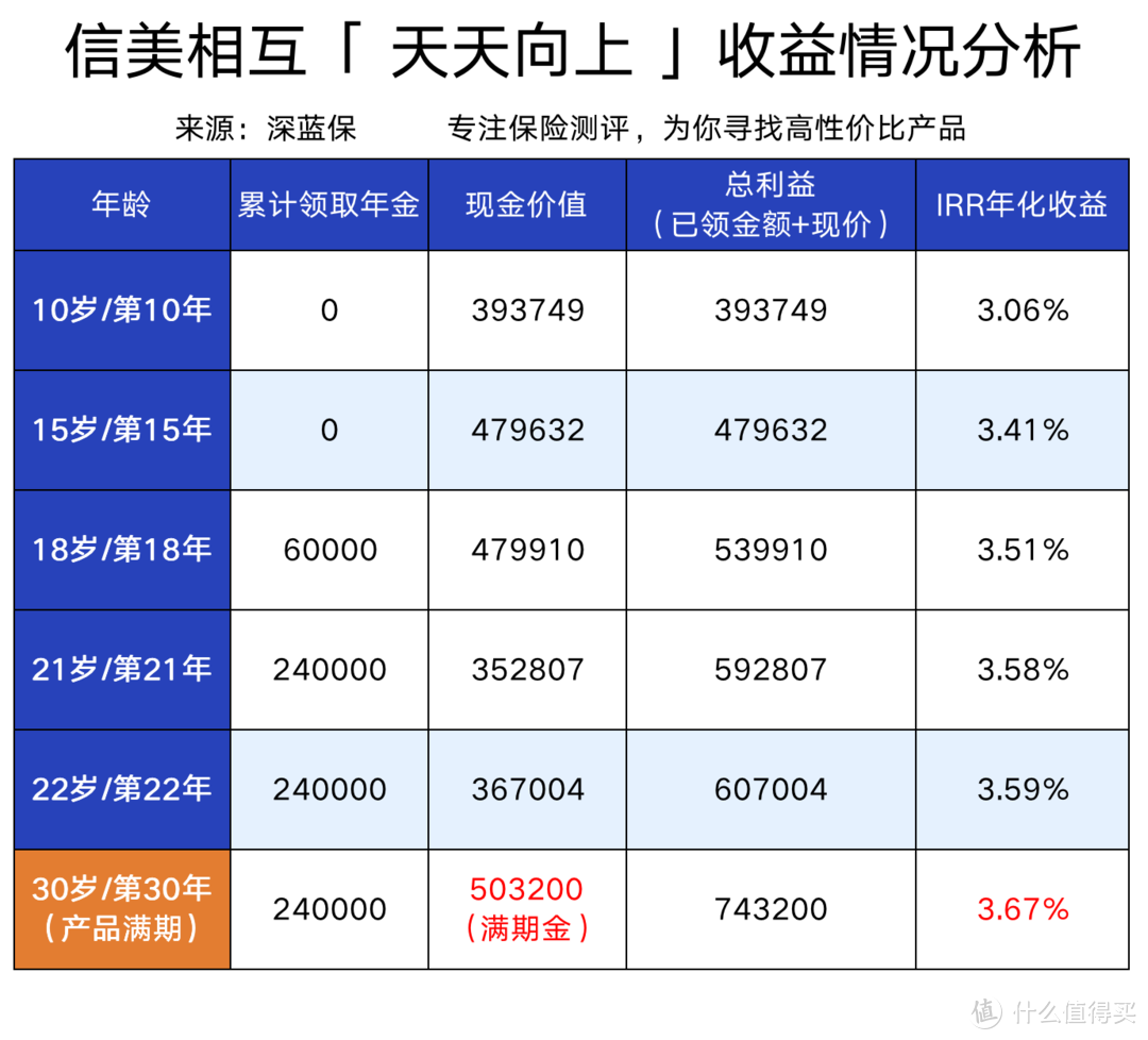 年金險,增額終身壽險,教育金,養老金詳細測評!