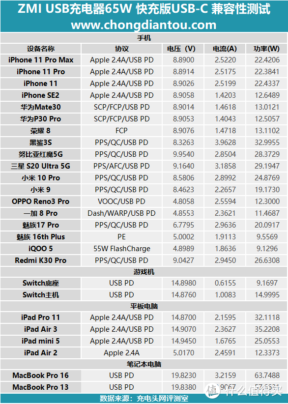 65W快充还有隐藏技能，ZMI紫米 2A1C 65W充电器评测
