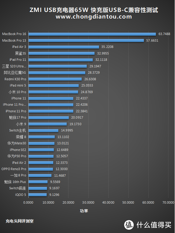 65W快充还有隐藏技能，ZMI紫米 2A1C 65W充电器评测