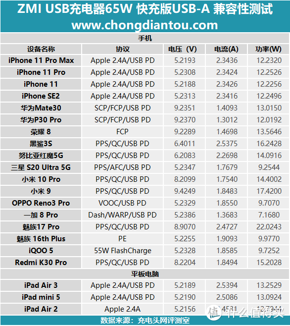 65W快充还有隐藏技能，ZMI紫米 2A1C 65W充电器评测