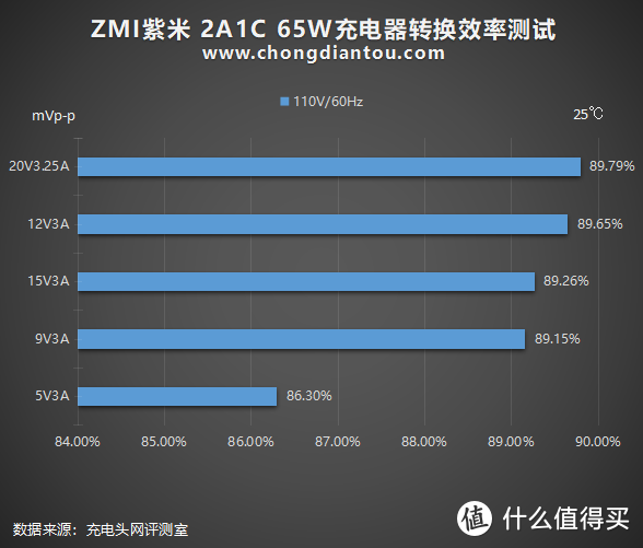 65W快充还有隐藏技能，ZMI紫米 2A1C 65W充电器评测