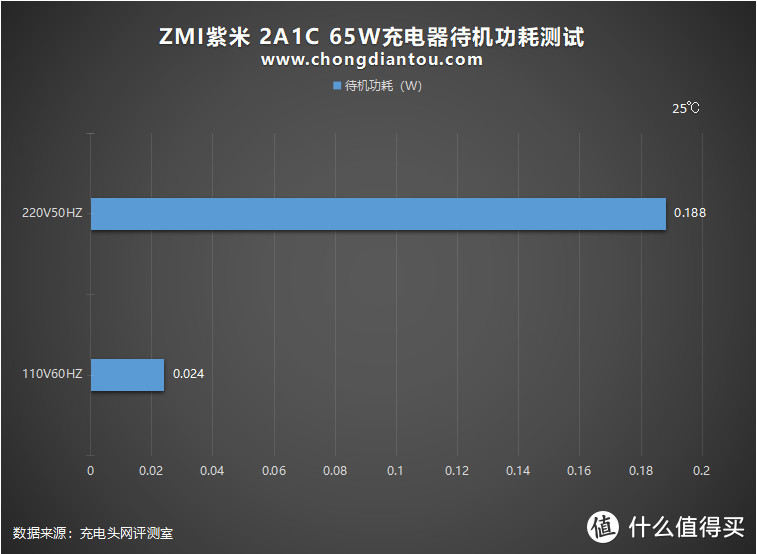 65W快充还有隐藏技能，ZMI紫米 2A1C 65W充电器评测