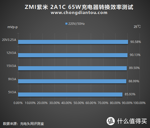 65W快充还有隐藏技能，ZMI紫米 2A1C 65W充电器评测