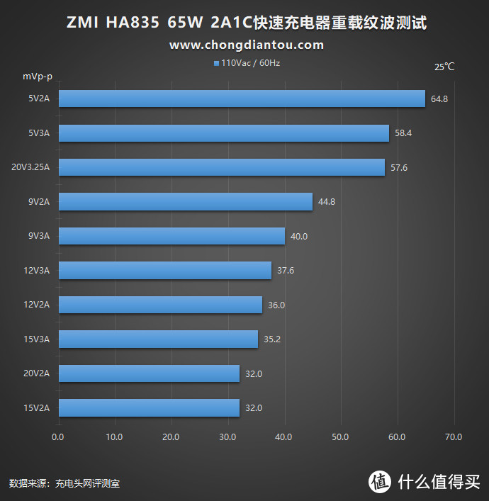 65W快充还有隐藏技能，ZMI紫米 2A1C 65W充电器评测