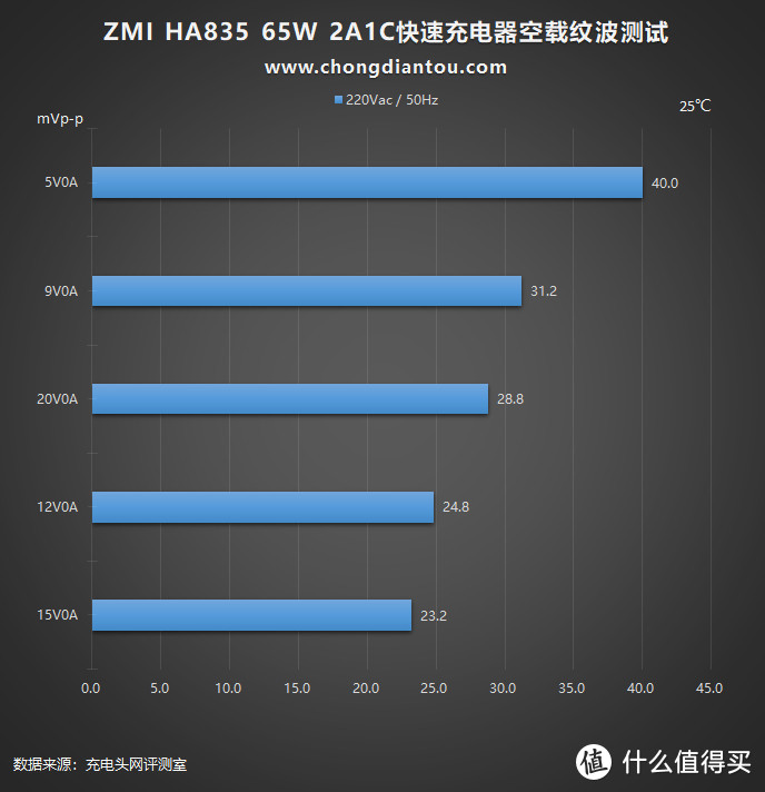 65W快充还有隐藏技能，ZMI紫米 2A1C 65W充电器评测