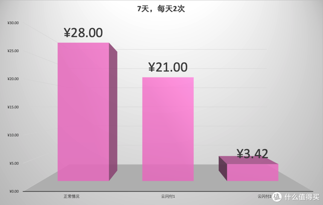 坐一次就回本，魔都公共汽车周卡优惠活动