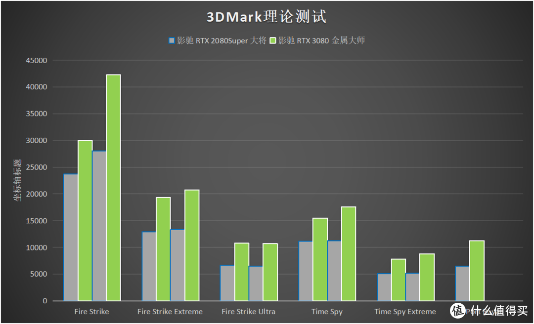 4K只是小试牛刀，8K才是大显身手，影驰RTX 3080金属大师评测