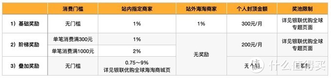 用银联优购全球交通出行&订酒店门票还能省下一大笔？按着步骤做助你国庆出游少花钱！