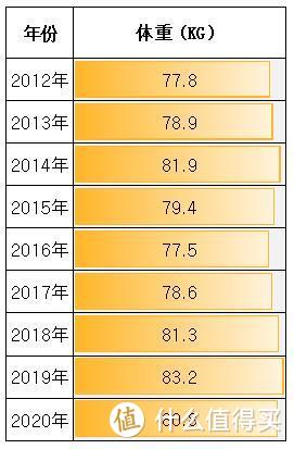 体重在80KG上下徘徊