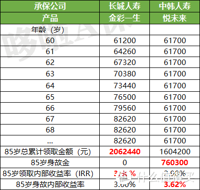 金彩一生，收益4.025%，但有2个通病！