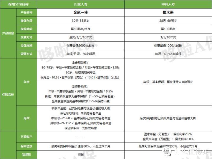 金彩一生，收益4.025%，但有2个通病！