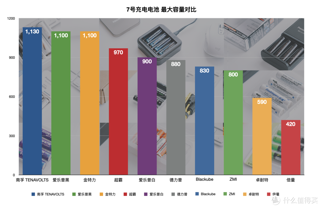 值无不言303期：十款7号充电电池横评，买了半辈子电池，才发现这样买得值！