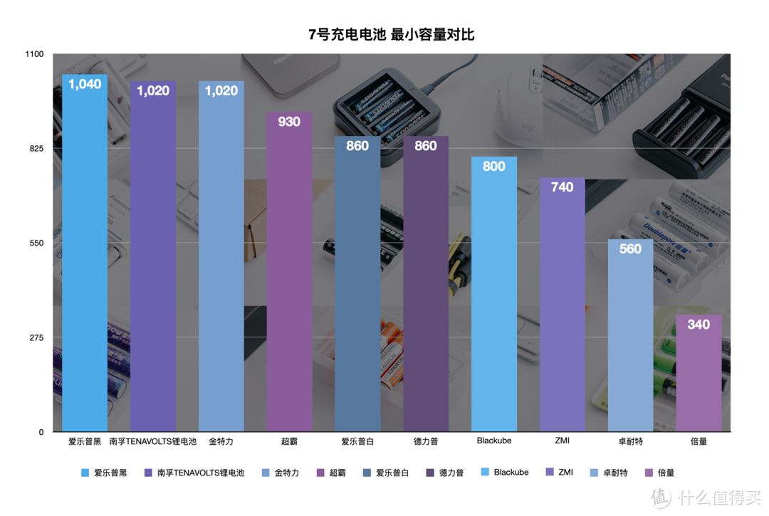 值无不言303期：十款7号充电电池横评，买了半辈子电池，才发现这样买得值！