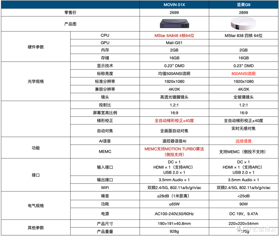 如此真实，眼眸一亮智能投影标配！极米MOVIN 01X对比坚果G9评测