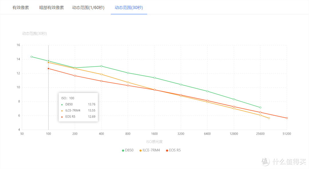 虽迟但到，佳能EOS R5/R6传感器性能测试