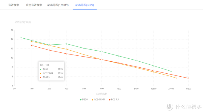 虽迟但到，佳能EOS R5/R6传感器性能测试