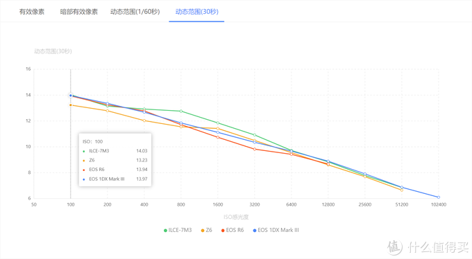 虽迟但到，佳能EOS R5/R6传感器性能测试