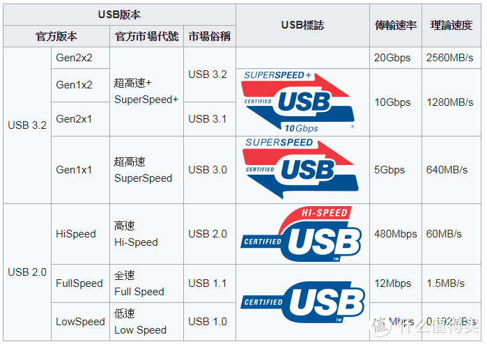 虽然USB4的技术规范也出来了，但是还没有实物出来