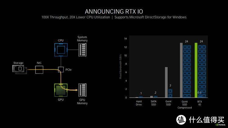 英伟达展示RTX IO新技术：旗舰SSD RD10终有大用处