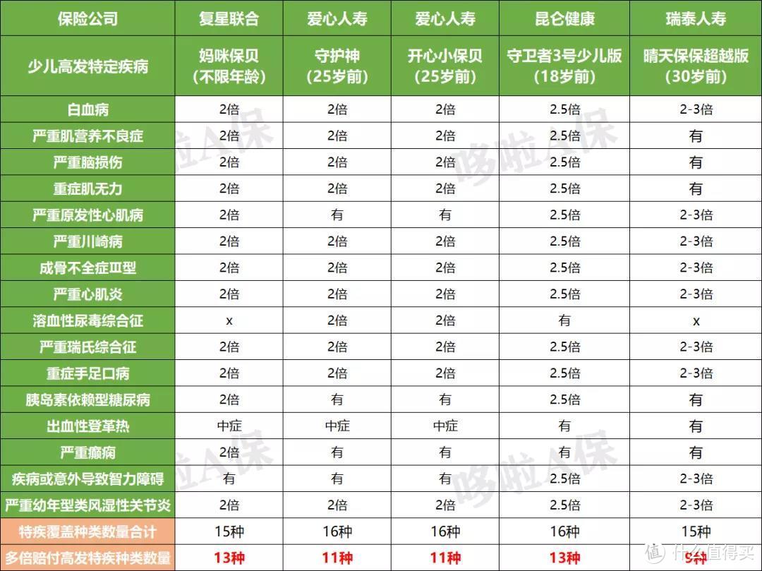 少儿重疾种类越多越好？真正高发的只有16种