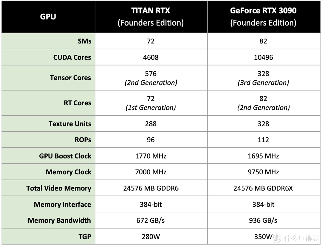 RTX 3090首发评测！为追求8K极致游戏而生