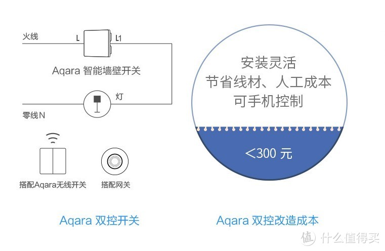 低成本的HomeKit智能家居组建方案，Aqara绿米HomeKit平台智能家居好物推荐