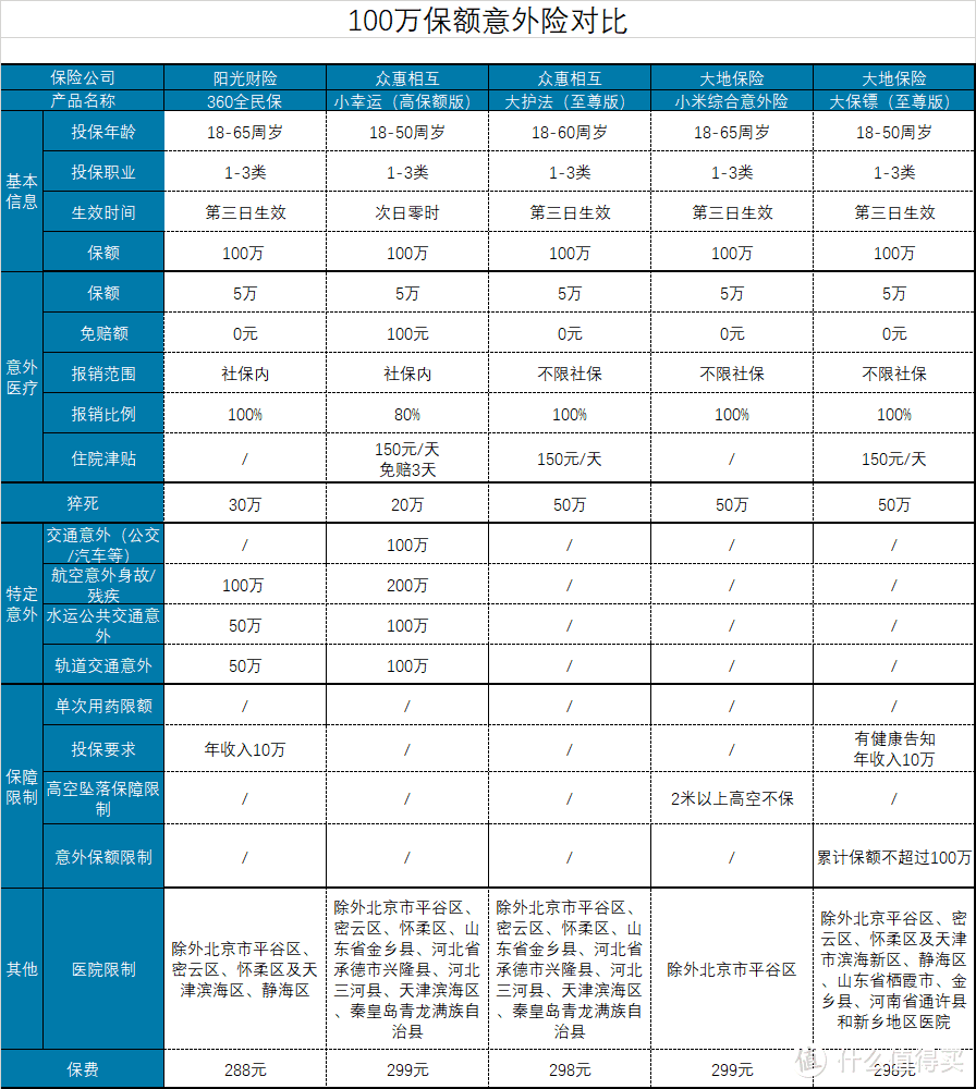 坤鹏论保：10月最值得推荐的意外险，谁的杠杆率最高？