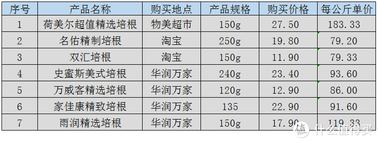 哪款培根更好吃，我来告诉你！七款国产培根味道大比拼