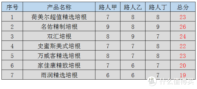 哪款培根更好吃，我来告诉你！七款国产培根味道大比拼