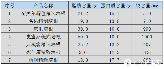 哪款培根更好吃，我来告诉你！七款国产培根味道大比拼