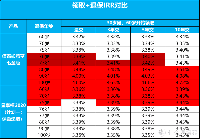 保证领取25年，信泰如意享七金版，这些问题需留意