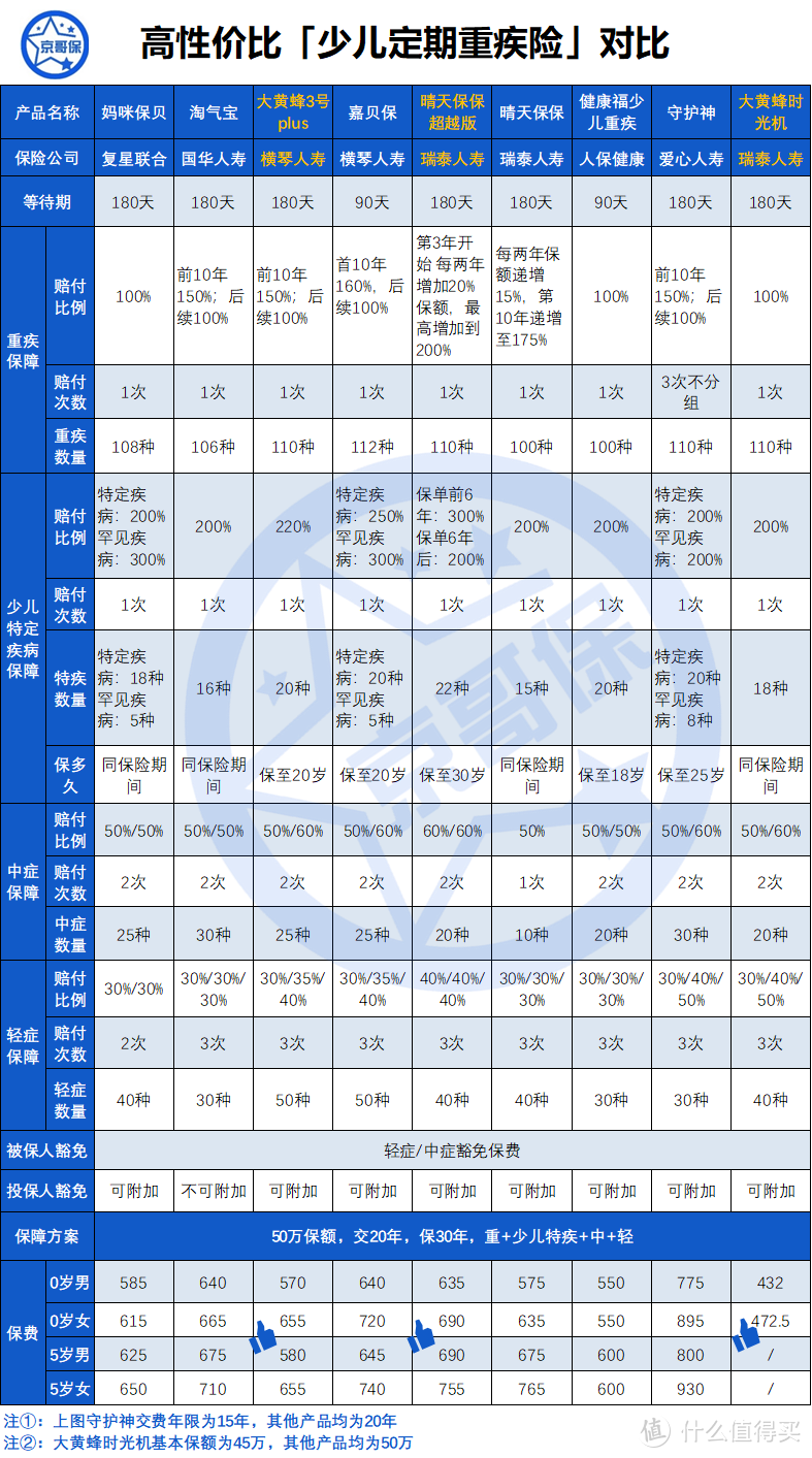 9月最新|京哥看得上的「少儿重疾险」榜单