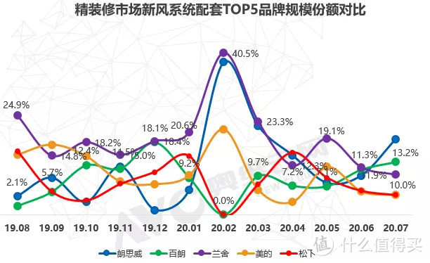 奥维云网：新风行业朗思威后来居上，品牌份额涨至第一