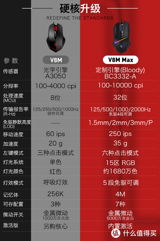 二百元价位能入手的旗舰水准，双飞燕V8MMax电竞游戏鼠标评测