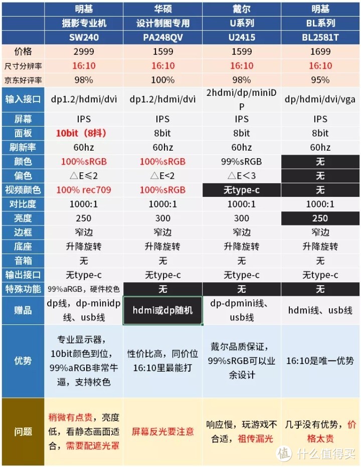 7款显示器：退了AOC卢瓦尔，戴尔明基华硕飞利浦该买啥？32寸还是16:10？多屏2K还是4K？