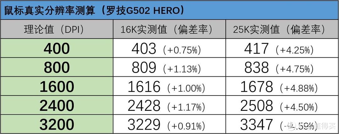 HERO引擎更新到25K，罗技G502 HERO精准度更好了么？