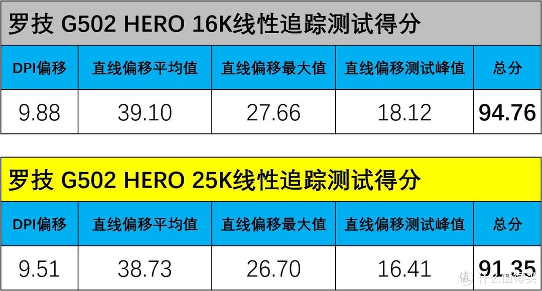 HERO引擎更新到25K，罗技G502 HERO精准度更好了么？