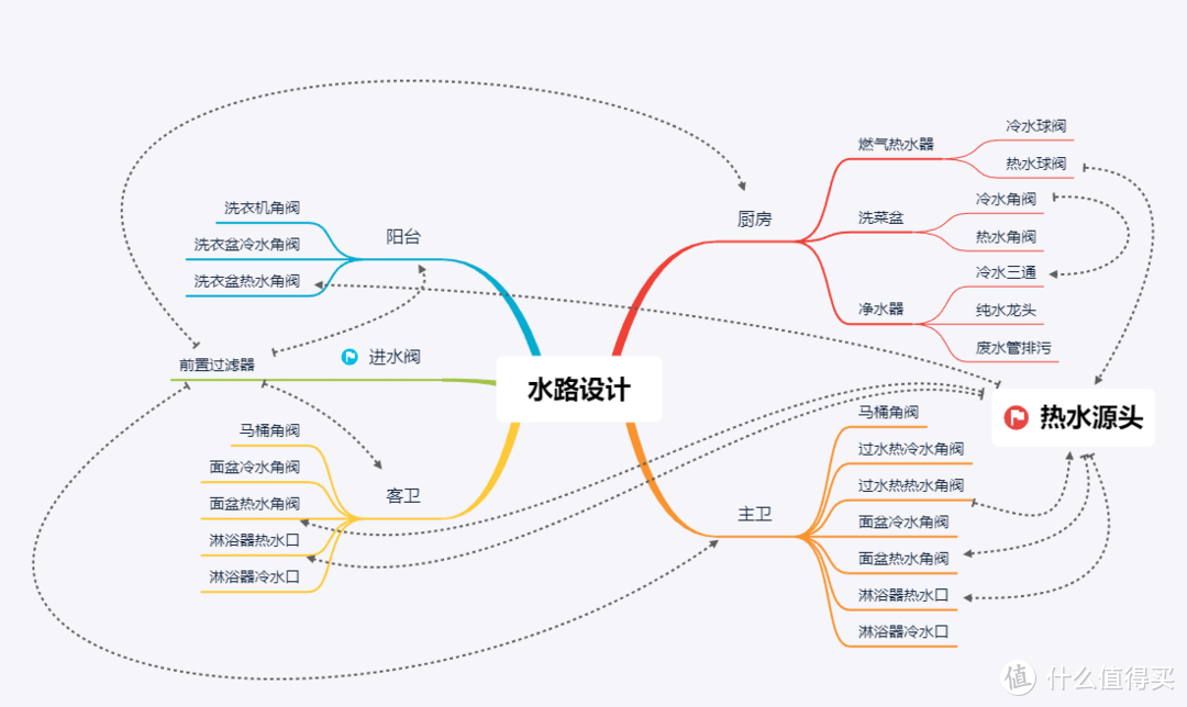 Sketchup家装水路设计