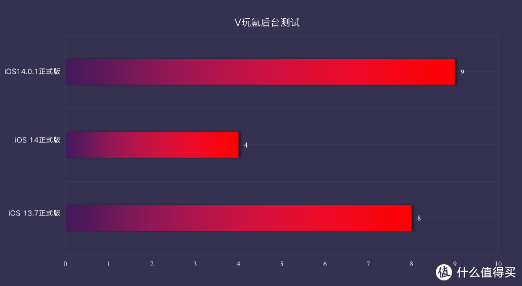 测试版鸽了！苹果iOS14.0.1正式版体验：修复6个问题，续航回落