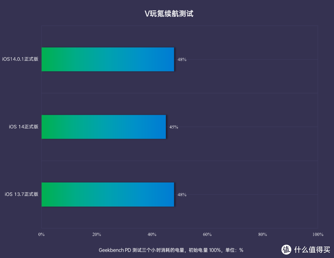 测试版鸽了！苹果iOS14.0.1正式版体验：修复6个问题，续航回落