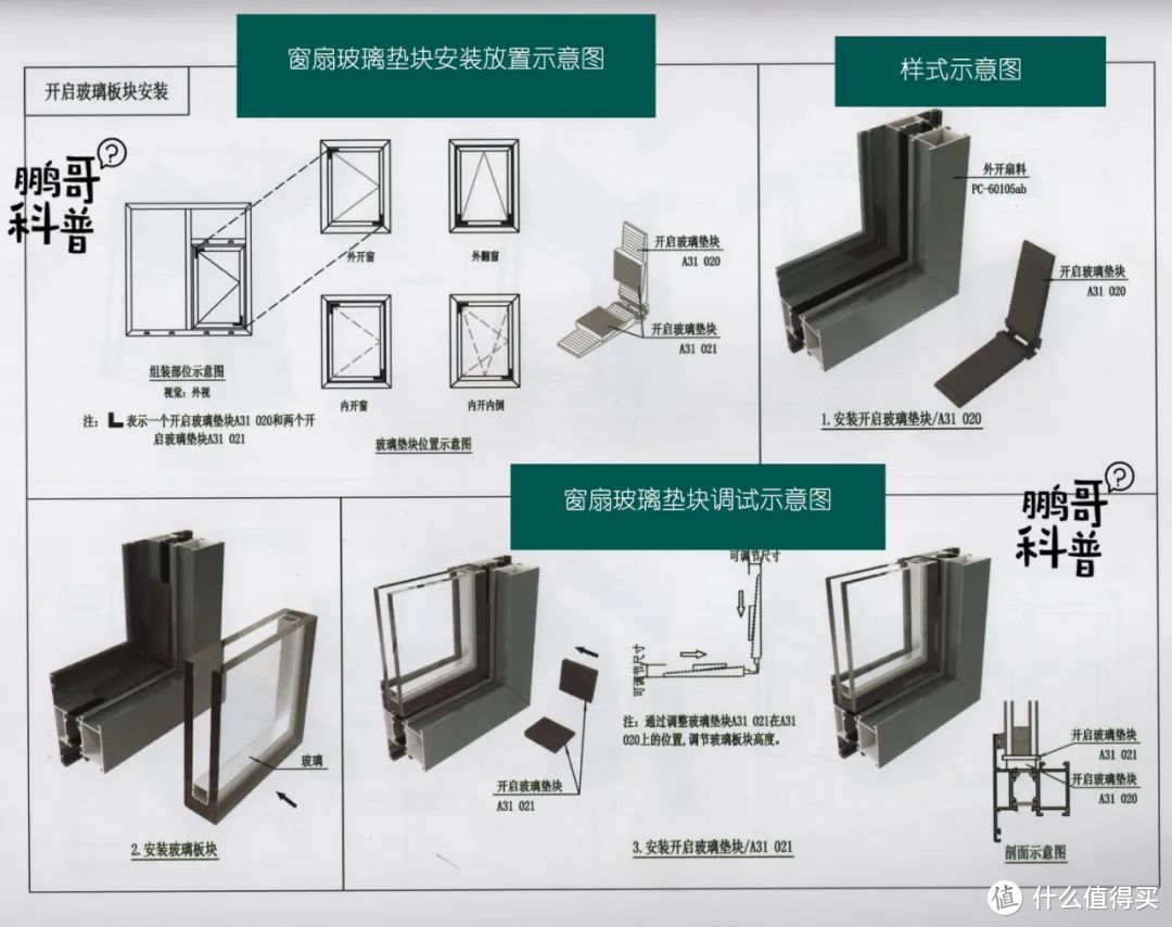 △ 窗扇玻璃垫块放置位置示意图