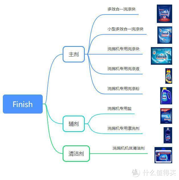 买了洗碗机不知道怎么选洗碗耗材？——买finish产品看这一篇文章就够了。