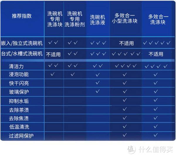买了洗碗机不知道怎么选洗碗耗材？——买finish产品看这一篇文章就够了。