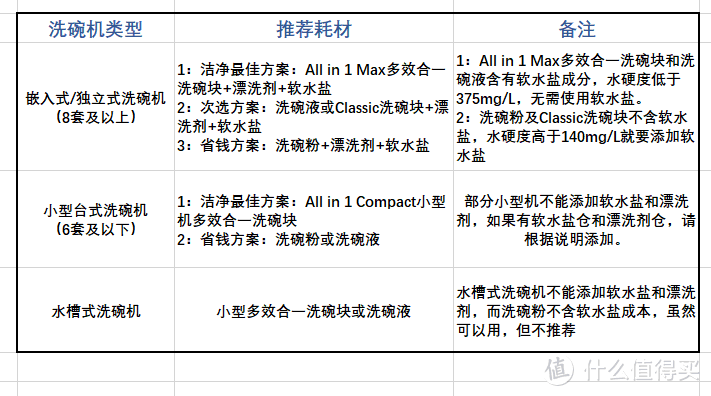 买了洗碗机不知道怎么选洗碗耗材？——买finish产品看这一篇文章就够了。